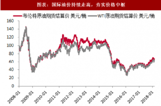 2018年中国原油行业价格走势、消费量及产量分析（图）