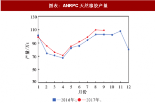 2018年中国天然橡胶期货行业影响价格及产量因素分析（图）