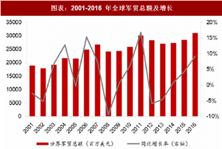 2018年中国军事贸易行业市场总额、出口占比及发展空间分析（图）