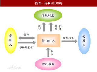 2018年中国商事信托行业法律性质与制度价值分析（图）