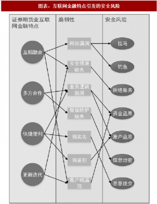 2018年中国证券期货行业互联网金融特点与发展风险分析（图）