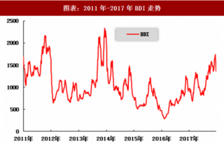 2017年中国航运行业市场运行及发展趋势分析（图）