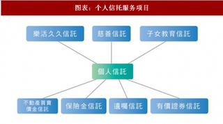 2018年中国个人信托行业发展现状及建议分析（图）