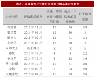 2018年中国连锁餐饮行业企业微信营销现状与对策分析（图）