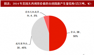 2018年美国固废再生资源行业产量结构及回收利用率分析（图）