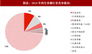 2018年中国再生资源行业竞争格局及销售占比分析（图）