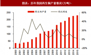 2018年我国再生资源行业废铜产量、回收量、进口量占比分析（图）