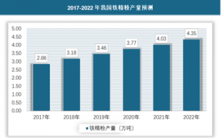 2018年中国铁精粉行业市场运营现状分析
