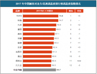 2018年中国卫浴五金行业市场运营现状分析