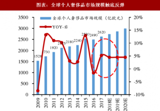 2018年中国高端消费行业个人奢侈品市场规模及化妆品零售总额分析（图）