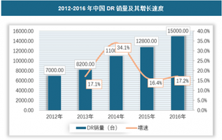 2018年中国医用平板探测器行业市场运营现状分析