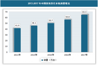 2018年中国苏打水机行业市场现状、规模及趋势分析