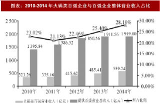 2018年中国火锅业发展特征及对策分析（图）