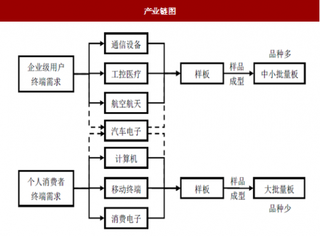 2018年我国印制电路板行业简介与终端需求分析（图）