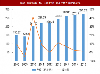 2018年我国印制电路板行业产值规模、区域分布、应用领域及进出口情况分析（图）