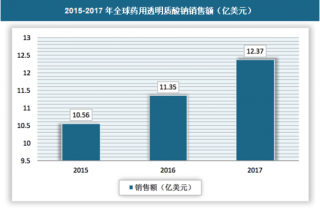 2018年中国透明质酸钠行业市场运营现状分析