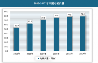 2018年中国电梯行业市场运营现状分析
