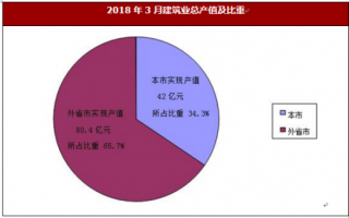 2018年1-3月上海市宝山区建筑业总产值同比增长13.2%