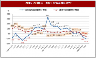 2018年一季度上海市嘉定区规模以上工业累计完成产值1518亿元