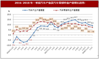 2018年一季度上海市嘉定区汽车产业累计产值同比增长9.0%