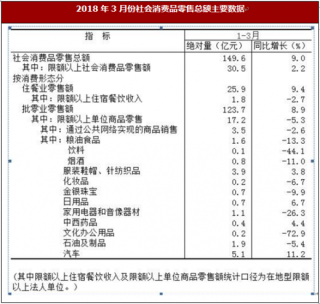 2018年一季度上海市奉贤区消费品市场运行情况分析