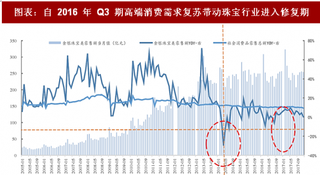 2018年中国珠宝钟表行业零售额及消费需求分析（图）