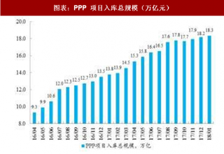 2018年中国PPP行业项目生命周期、入库规模及落地规模分析 （图）