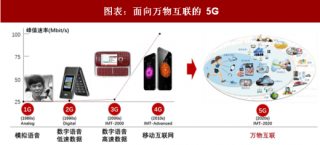 2018年中国5G产业性能指标及典型应用场景分析（图）