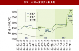 2018年中国木浆行业现货价格走势及推动因素分析（图）