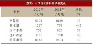 2018年中国商品浆行业原料需求量及细分市场增速分析（图）