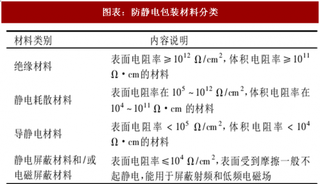 2018年中国PVC防静电包装材料行业分类及应用领域分析（图）