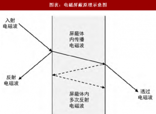 2018年中国电磁屏蔽包装材料行业包装应用情况分析及市场展望（图）