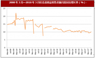 2018年我国社会消费品零售额与进出口情况分析