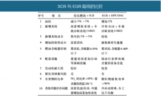 2018年中国国Ⅳ减排技术与车用尿素行业市场运营现状分析
