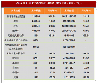 2017年全国汽车商品累计进出口总额为1555.20亿美元