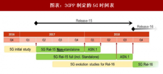 2018年中国5G产业研发进度及产业链相关受益公司分析（图）