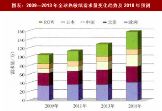 2018年中国热敏纸行业市场需求、现状及发展趋势分析（图）