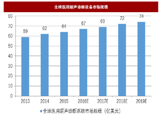 2018年国内外彩色超声诊断系统行业市场规模及我国出口情况分析（图）