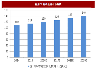 2018年我国医用X 射线设备行业市场规模、销量及预测分析（图）