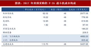 2018年中国空军装备行业价值构成及产业链分析（图）
