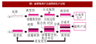 2018年我国离型纸行业特性应用现状、工艺流程及发展前景分析（图）