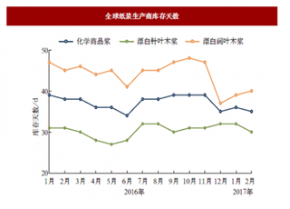 2018年我国浆纸行业库存、价格走势现状及趋势分析（图）