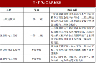 2018年我国建筑设计行业政策、市场竞争格局与影响因素分析（图）