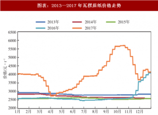 2018年中国包装用纸行业价格走势分析及市场展望（图）