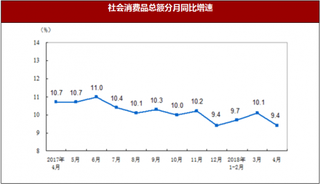 2018年4月份社會消費品市場運行情況