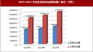 2017年内蒙古货运量、货运周转量情况分析