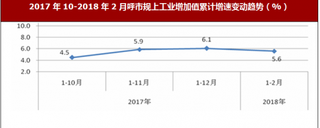 2018年1-2月内蒙古呼和浩特市规模以上工业增加值同比增长5.6%