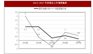2017年山西省吕梁市居民消费价格比上年上涨0.2%