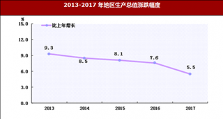 2017年内蒙古包头市常住人口、生产总值、居民消费价格与一般公共预算收入情况分析