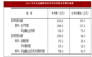2017年山西省吕梁市金融与保险市场情况分析